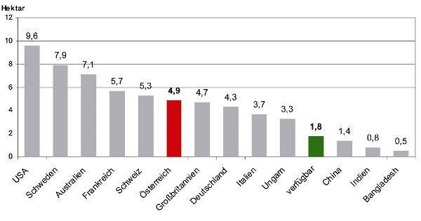 Datei:Vergleich Ökologischer Fußabdruck wwwgsundnet.jpg